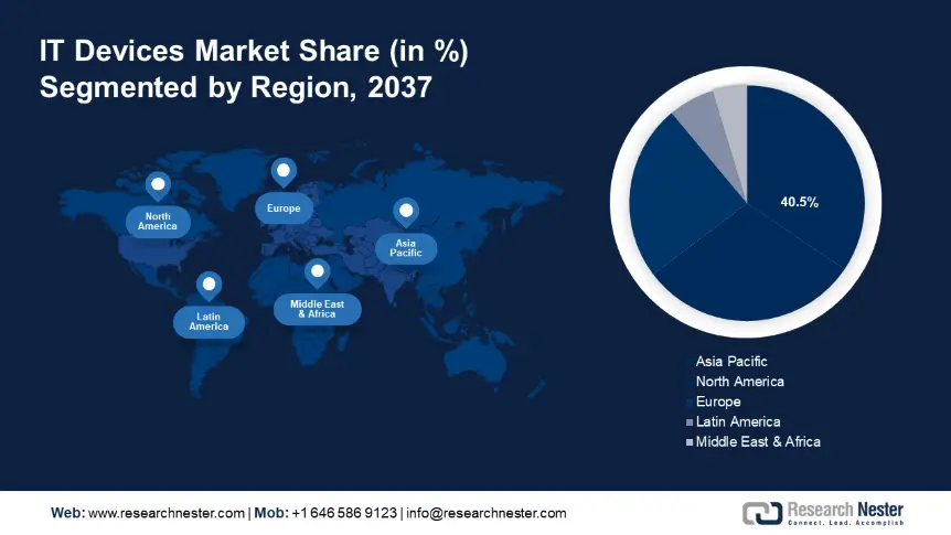 IT Devices Market_ Share